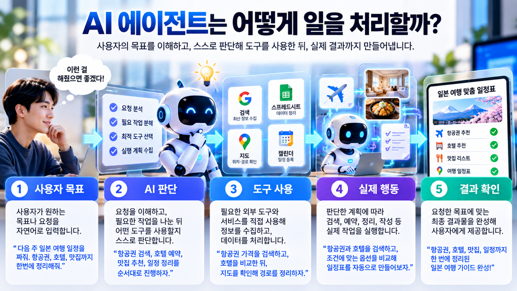 AI 에이전트가 사용자 목표를 이해하고 도구를 사용해 결과를 만드는 과정